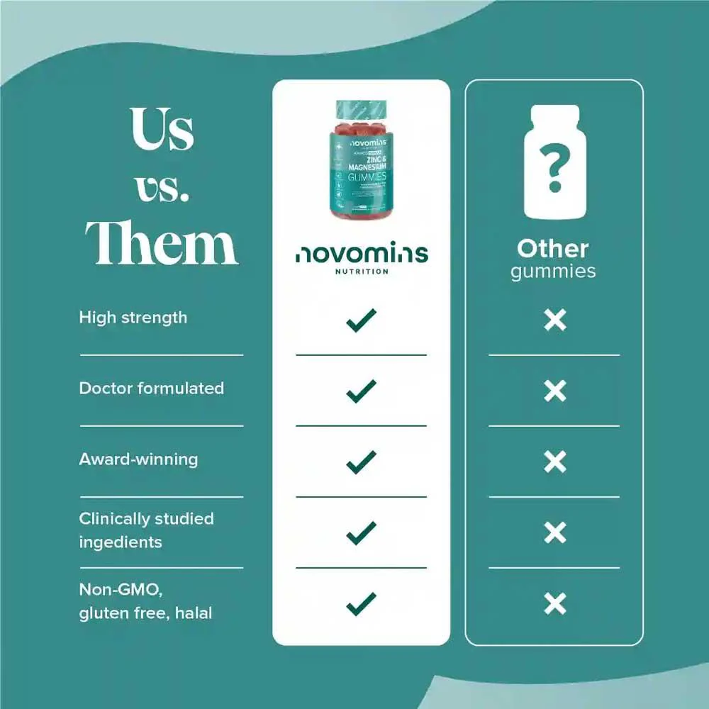 Novomins Nutrition Zinc &  Magnesium Gummies 60 Pack - Image 7